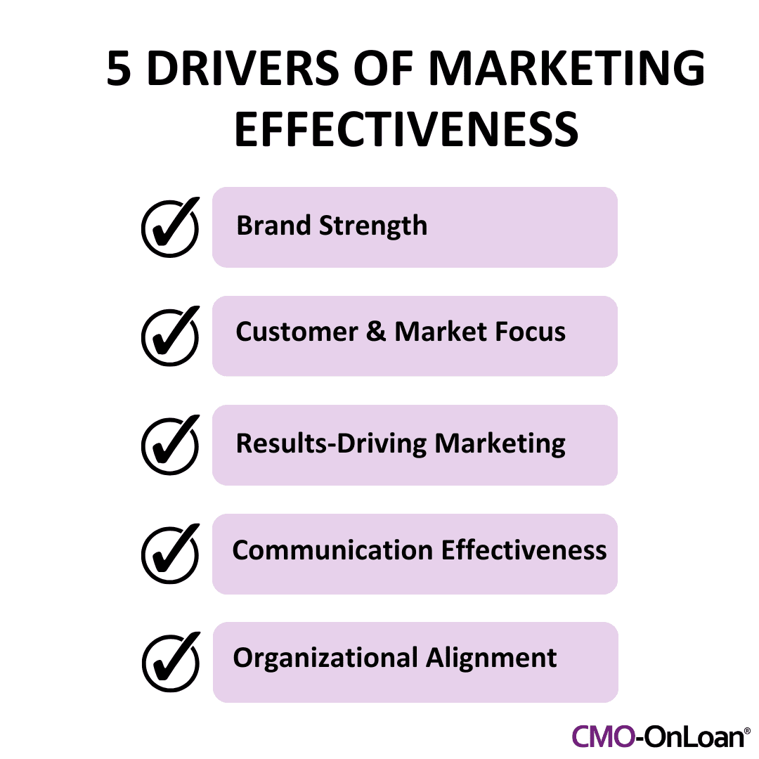 What is Marketing Effectiveness