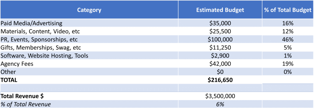 Budget Priorities