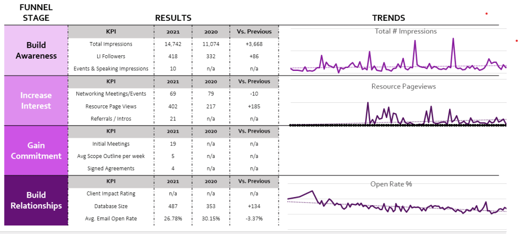 KPI tracker and dashboard