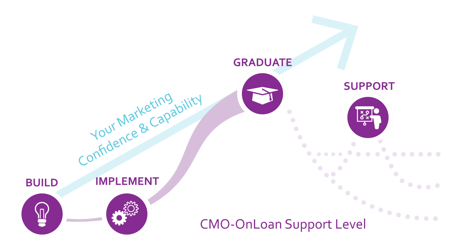 How We Help Cmo Onloan